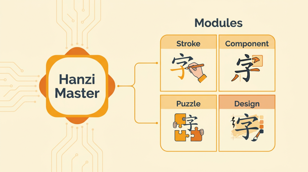 Hanzi Master feature map: stroke practice, components, riddles and visual design