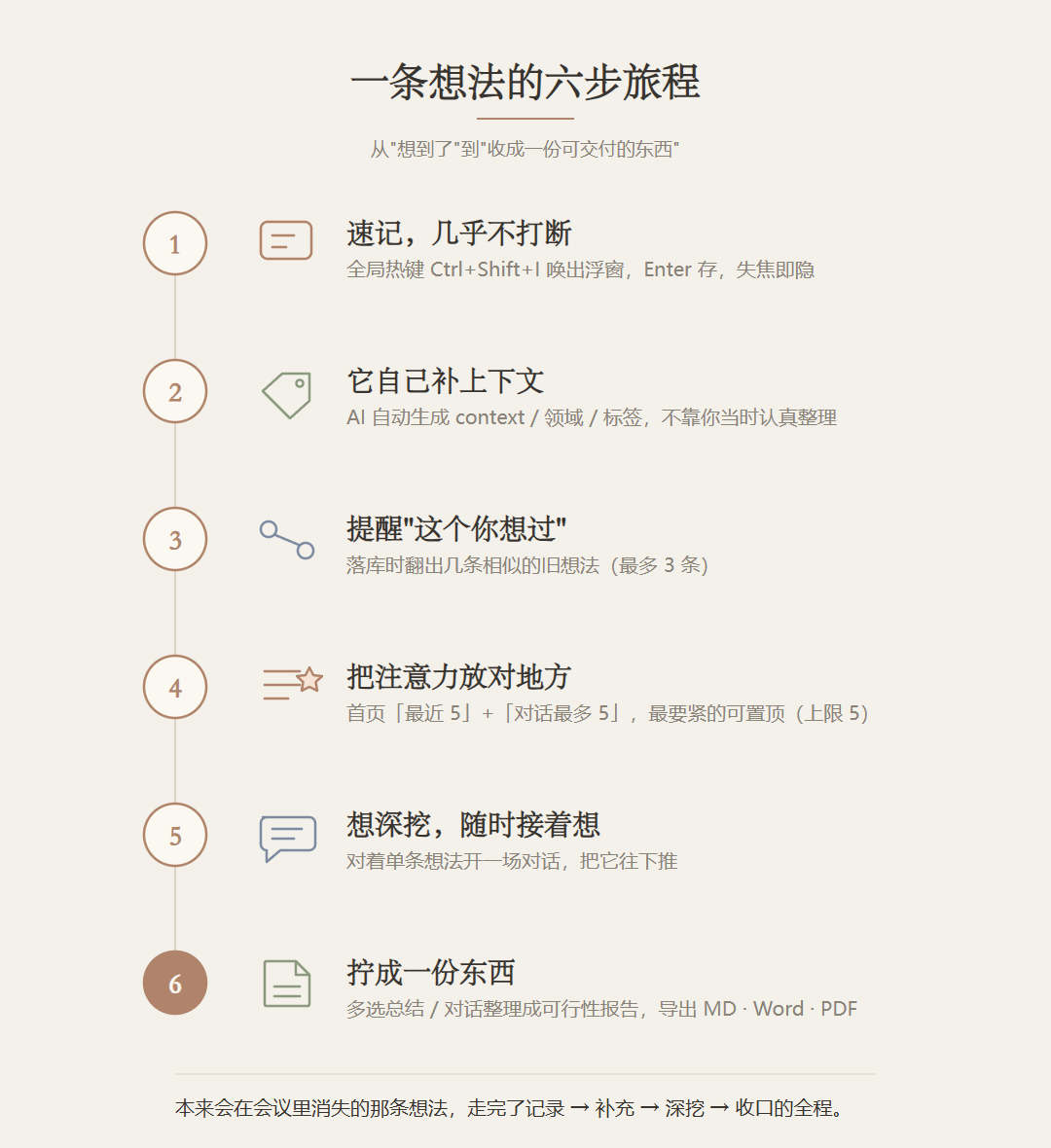 一条想法的六步旅程