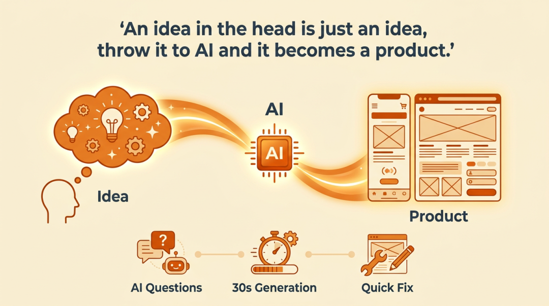 Illustrated sequence from idea to AI-assisted development to a finished product